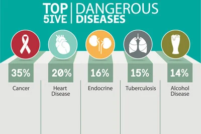 Non Communicable Diseases