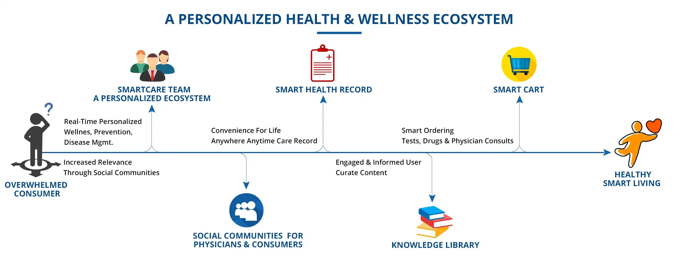 Personalized Health Care